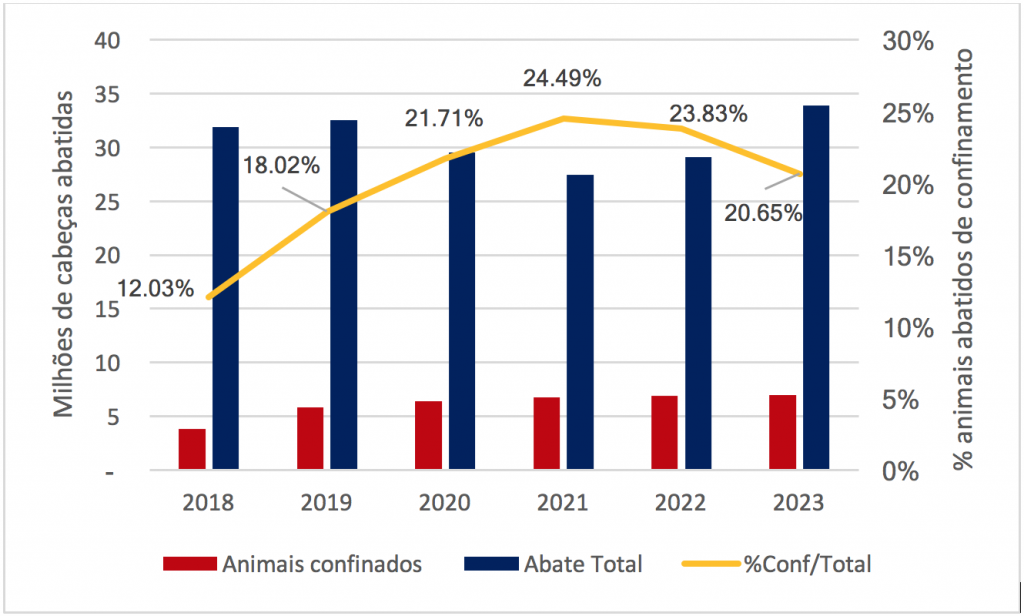 Animais confinados no Brasil e percentual no total de abates de 2018 a 2023.