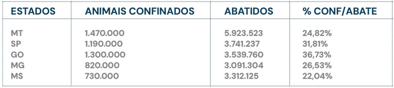 Animais confinados, abatidos e participação de confinados nos abates estaduais