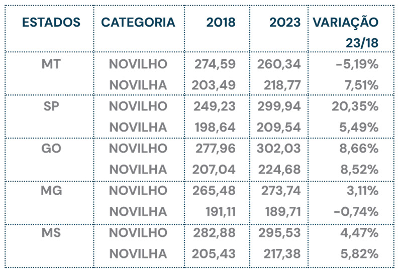 Produtividade média (kg/animal) de novilho e novilha nos anos de 2018 e 2023.